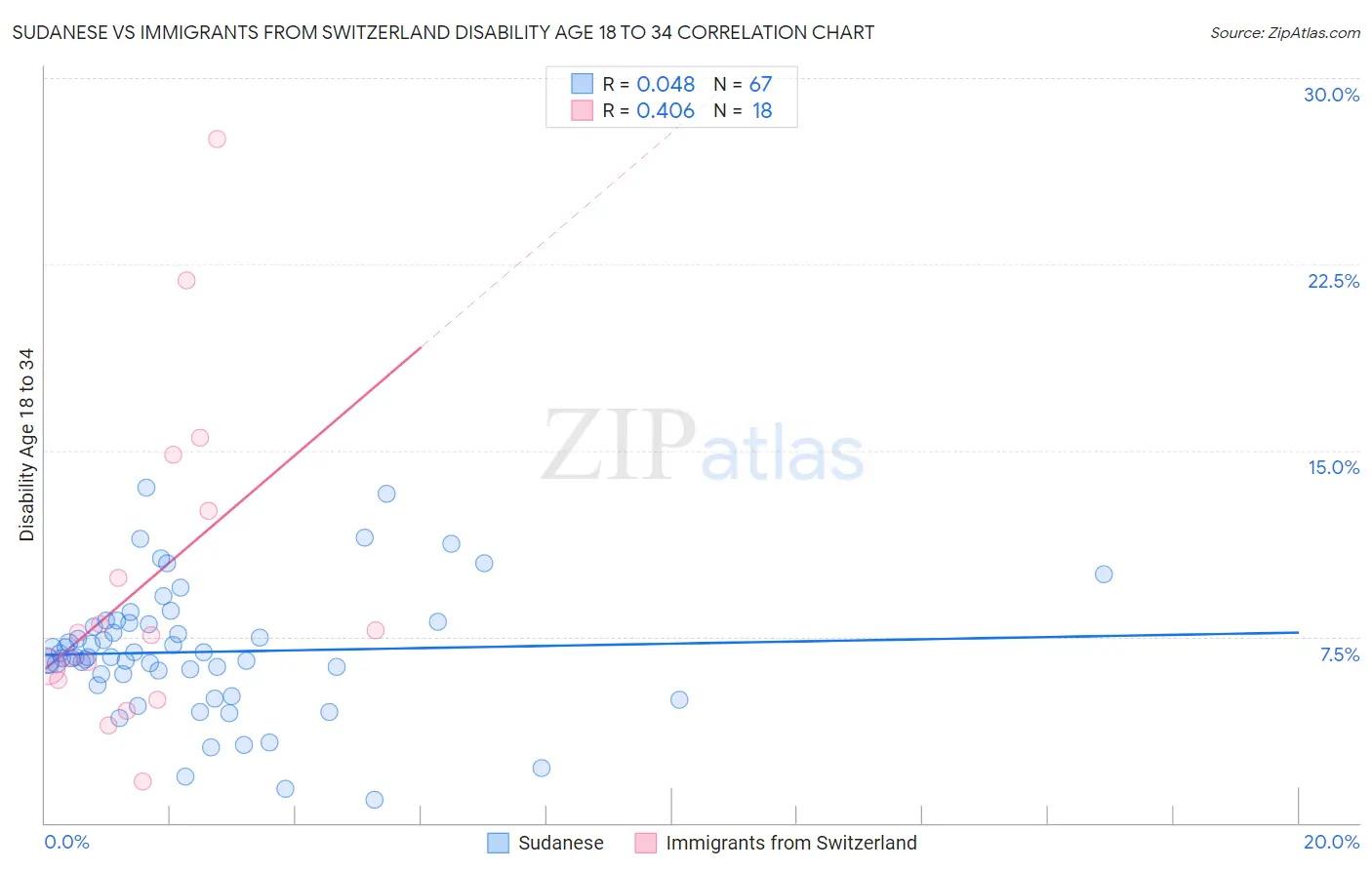 Sudanese vs Immigrants from Switzerland Disability Age 18 to 34