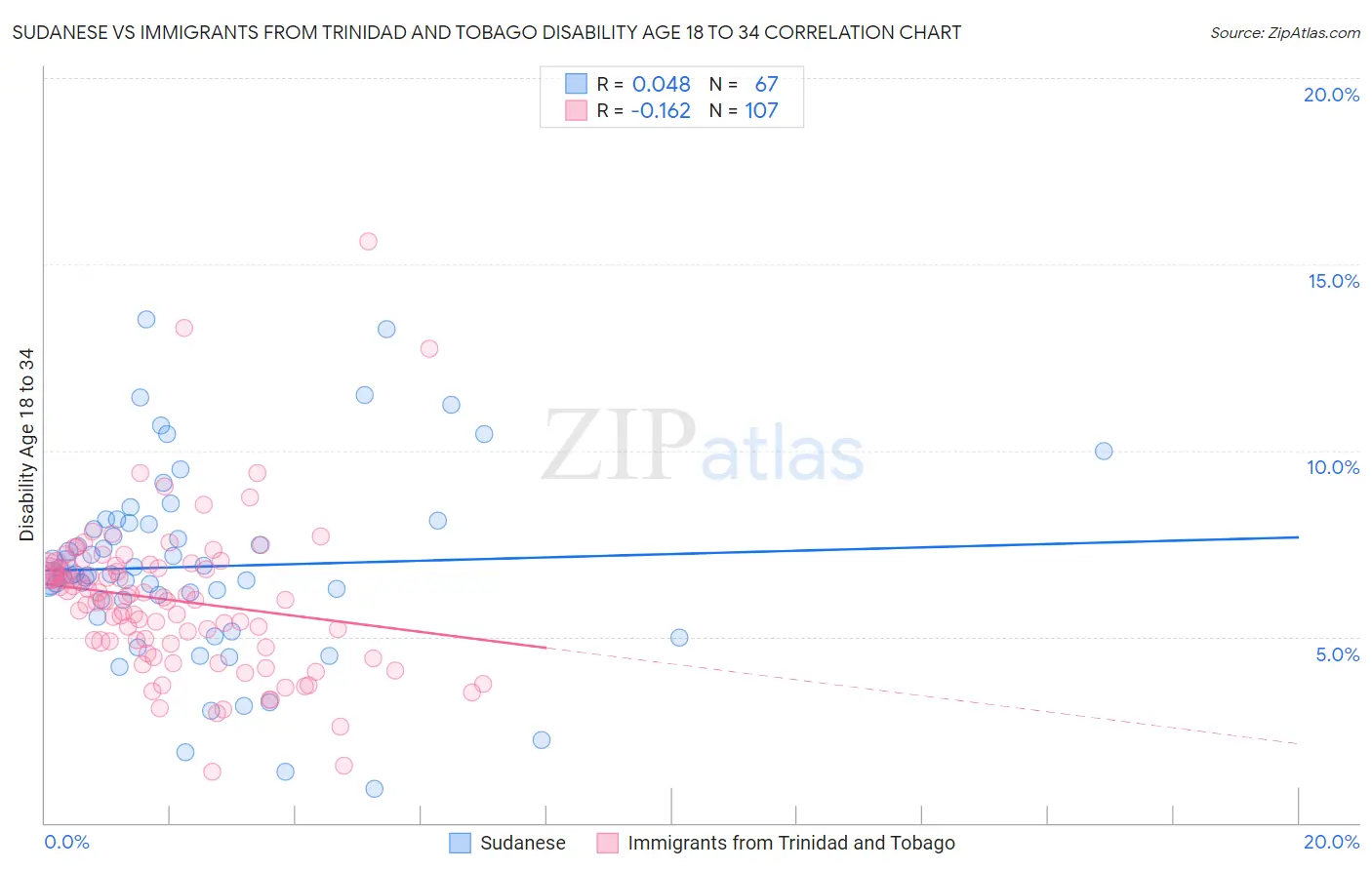 Sudanese vs Immigrants from Trinidad and Tobago Disability Age 18 to 34