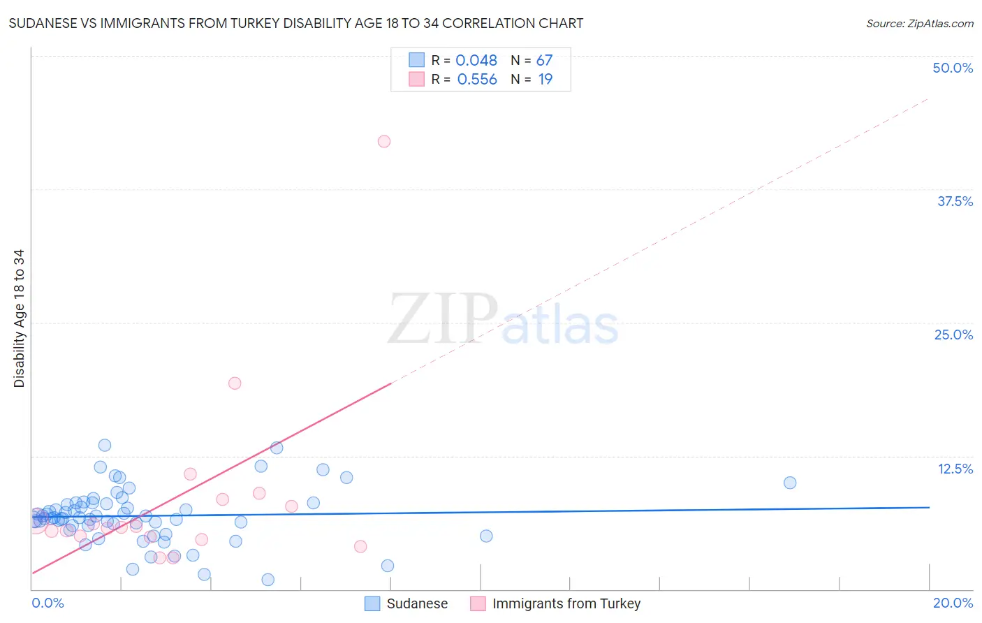 Sudanese vs Immigrants from Turkey Disability Age 18 to 34