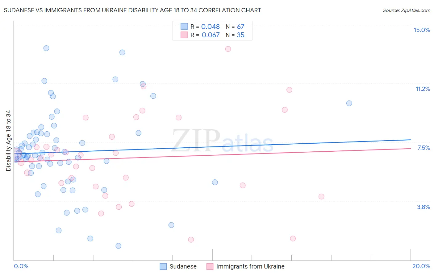 Sudanese vs Immigrants from Ukraine Disability Age 18 to 34