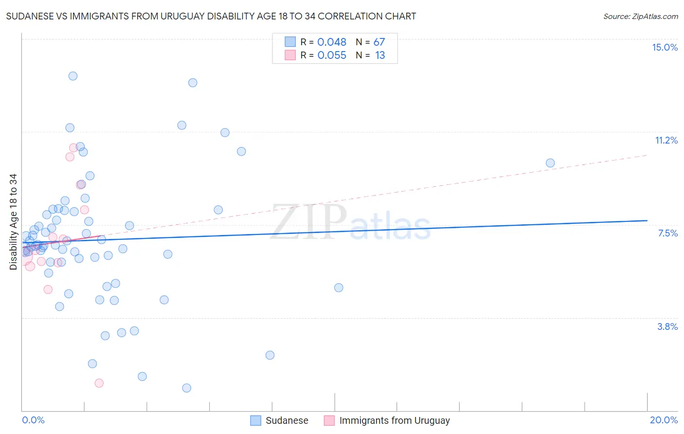 Sudanese vs Immigrants from Uruguay Disability Age 18 to 34