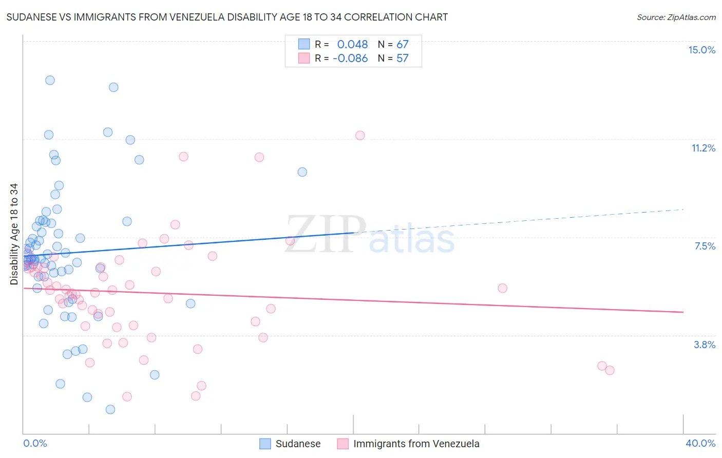 Sudanese vs Immigrants from Venezuela Disability Age 18 to 34