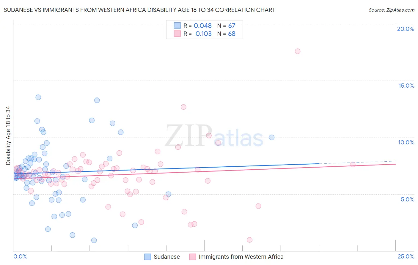 Sudanese vs Immigrants from Western Africa Disability Age 18 to 34