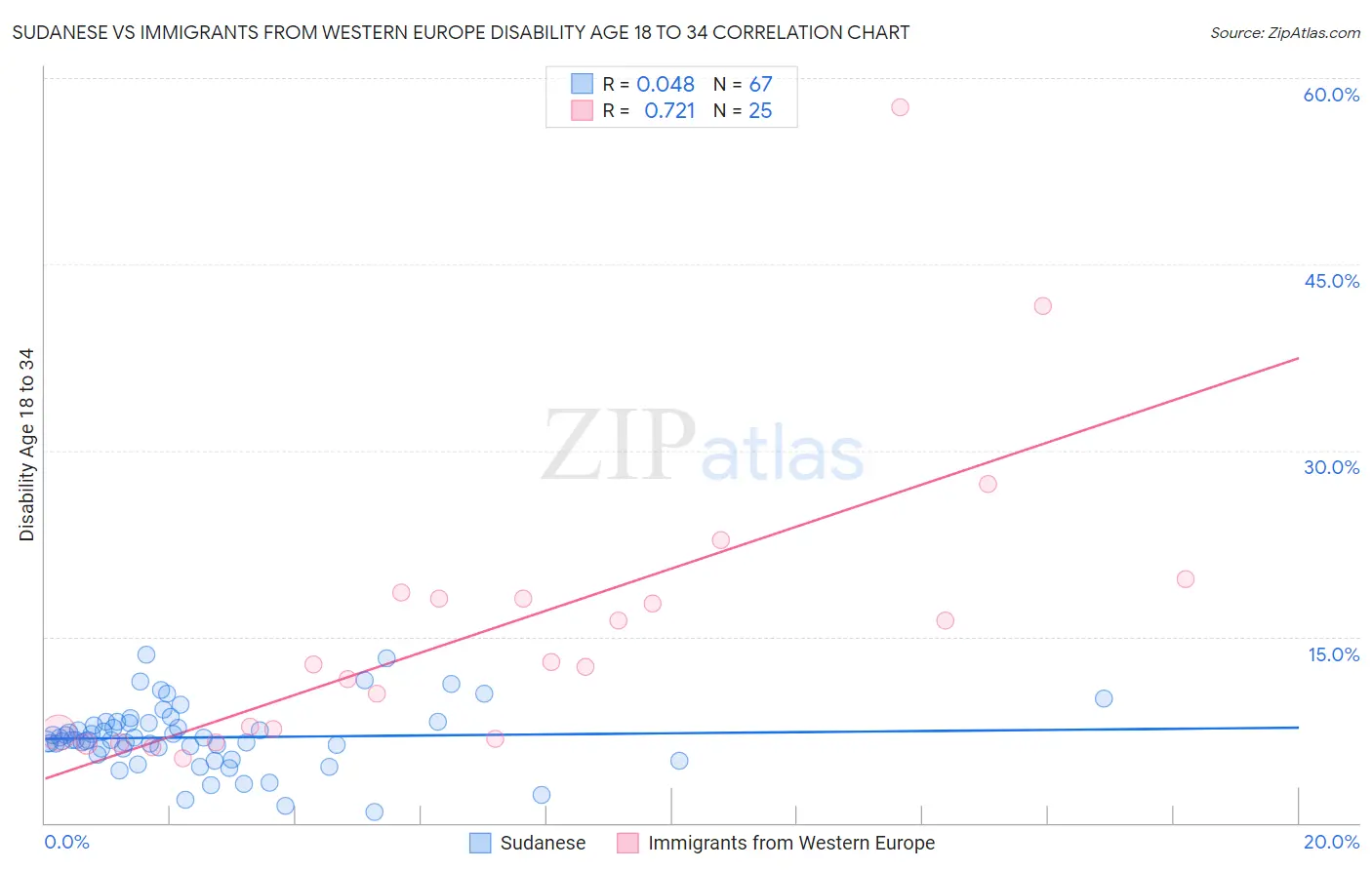 Sudanese vs Immigrants from Western Europe Disability Age 18 to 34