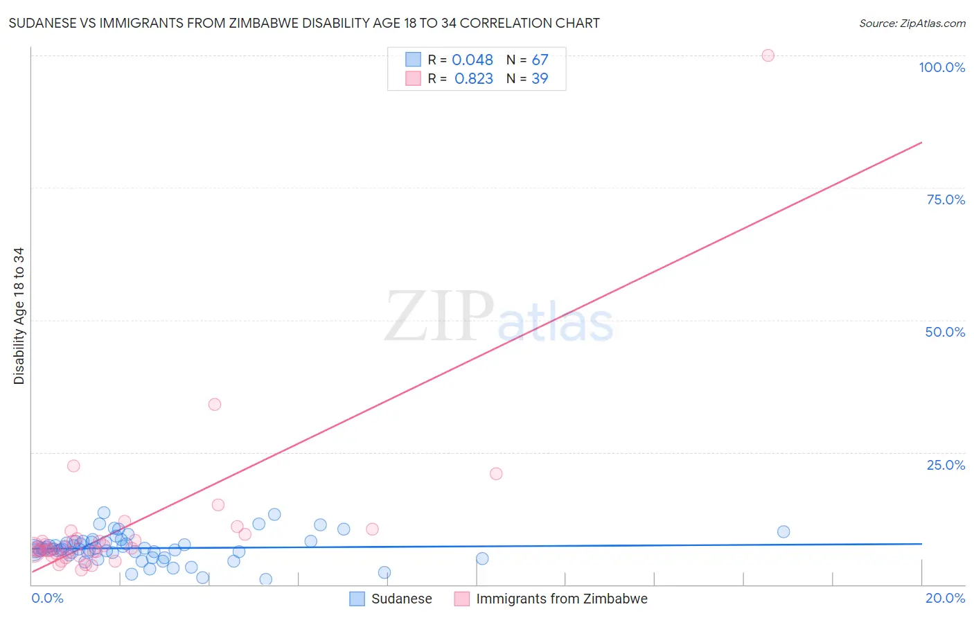 Sudanese vs Immigrants from Zimbabwe Disability Age 18 to 34