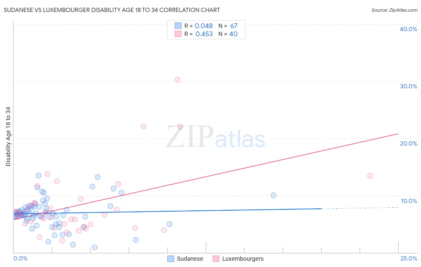 Sudanese vs Luxembourger Disability Age 18 to 34