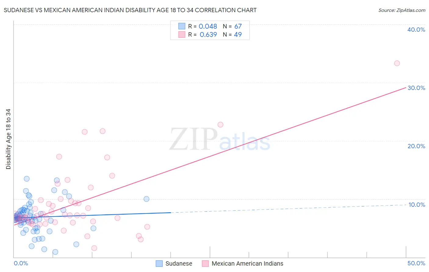 Sudanese vs Mexican American Indian Disability Age 18 to 34