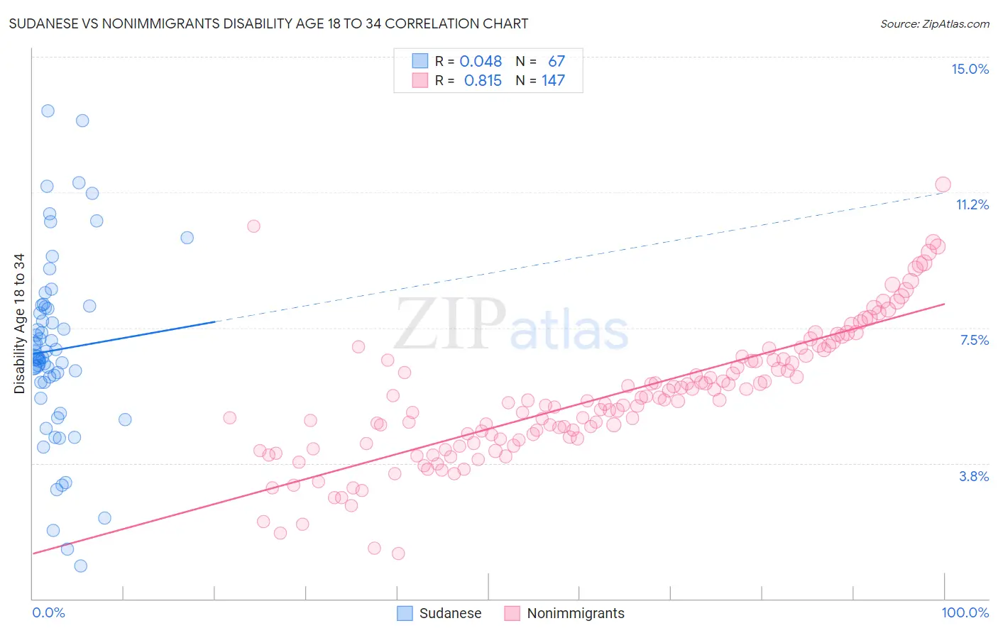 Sudanese vs Nonimmigrants Disability Age 18 to 34