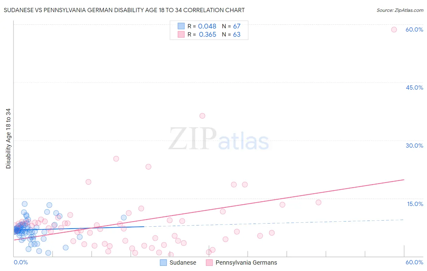 Sudanese vs Pennsylvania German Disability Age 18 to 34