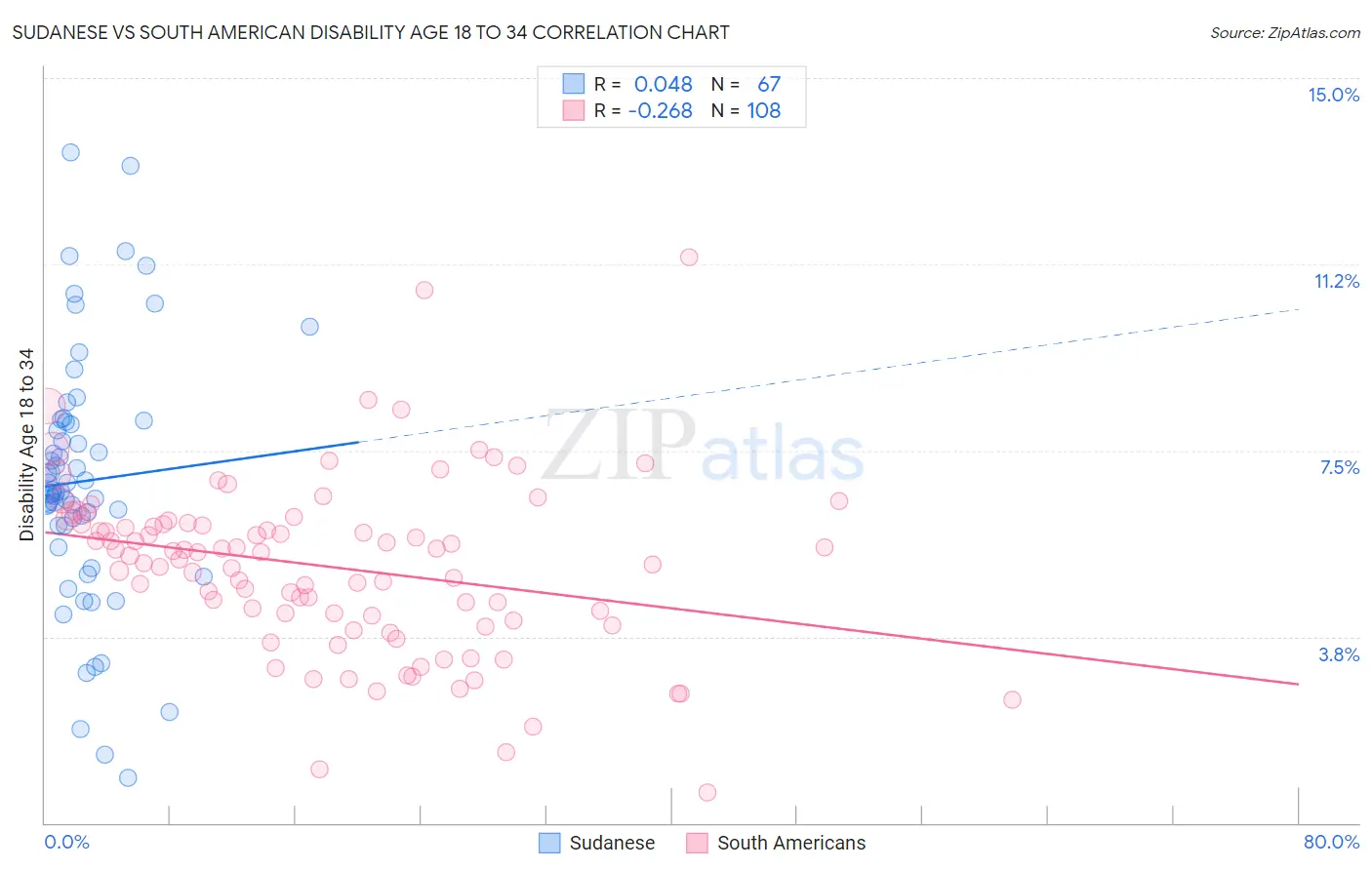 Sudanese vs South American Disability Age 18 to 34
