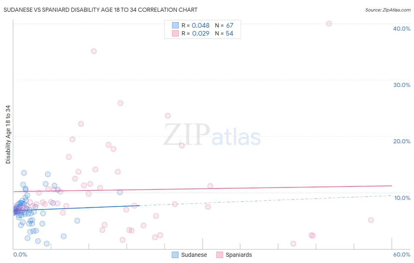Sudanese vs Spaniard Disability Age 18 to 34