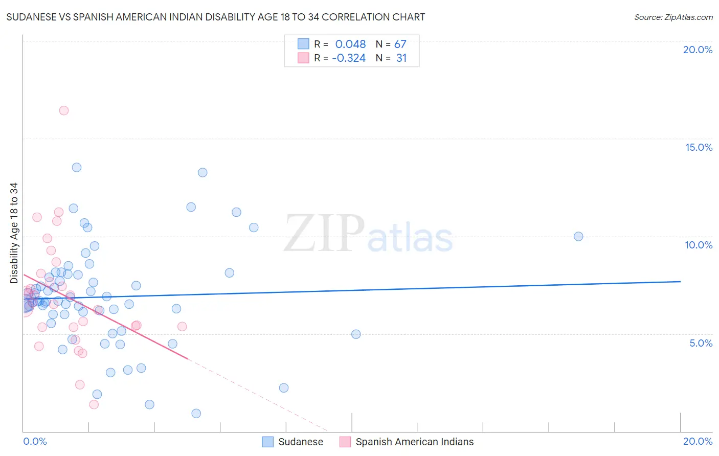 Sudanese vs Spanish American Indian Disability Age 18 to 34