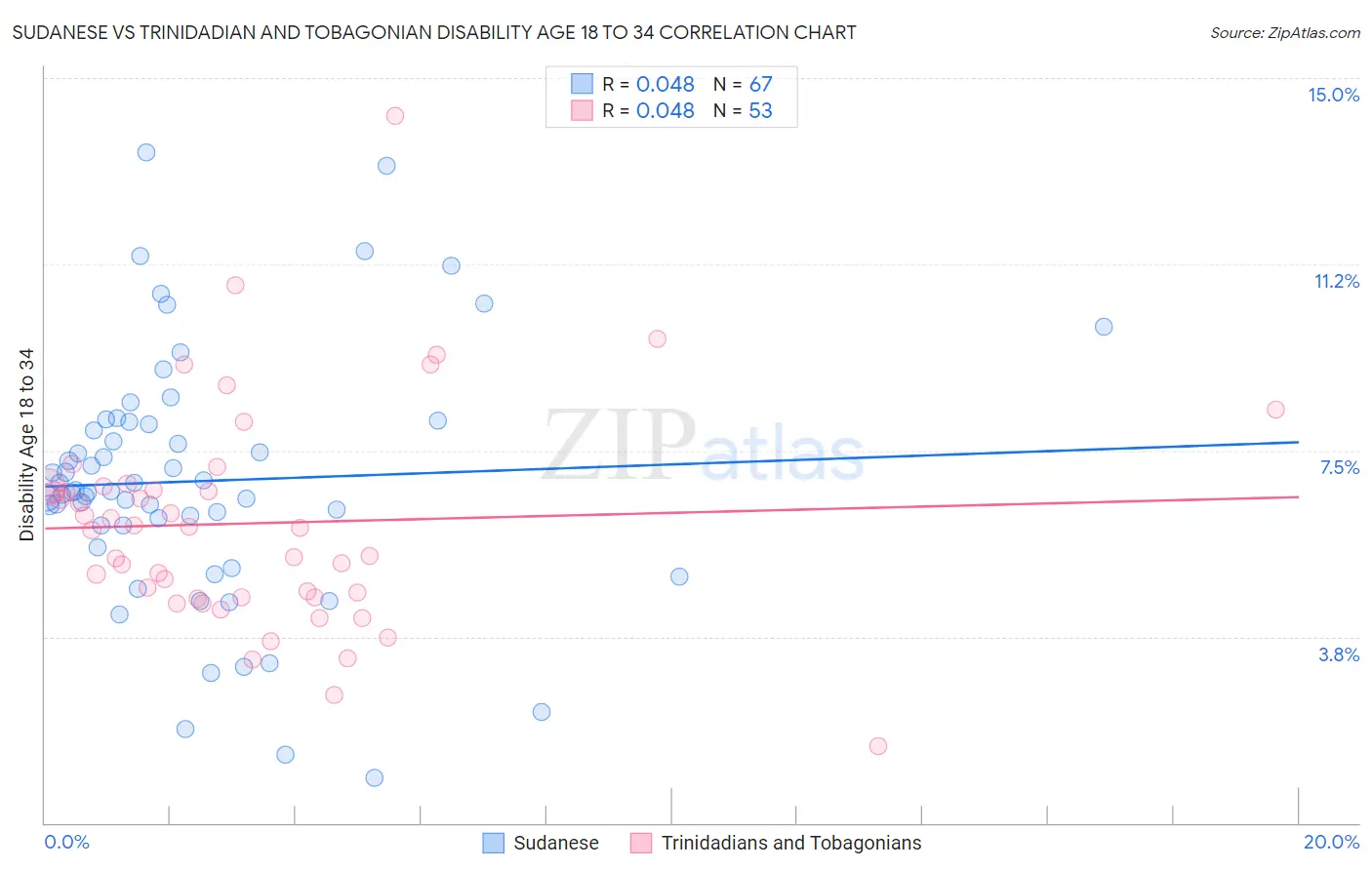 Sudanese vs Trinidadian and Tobagonian Disability Age 18 to 34
