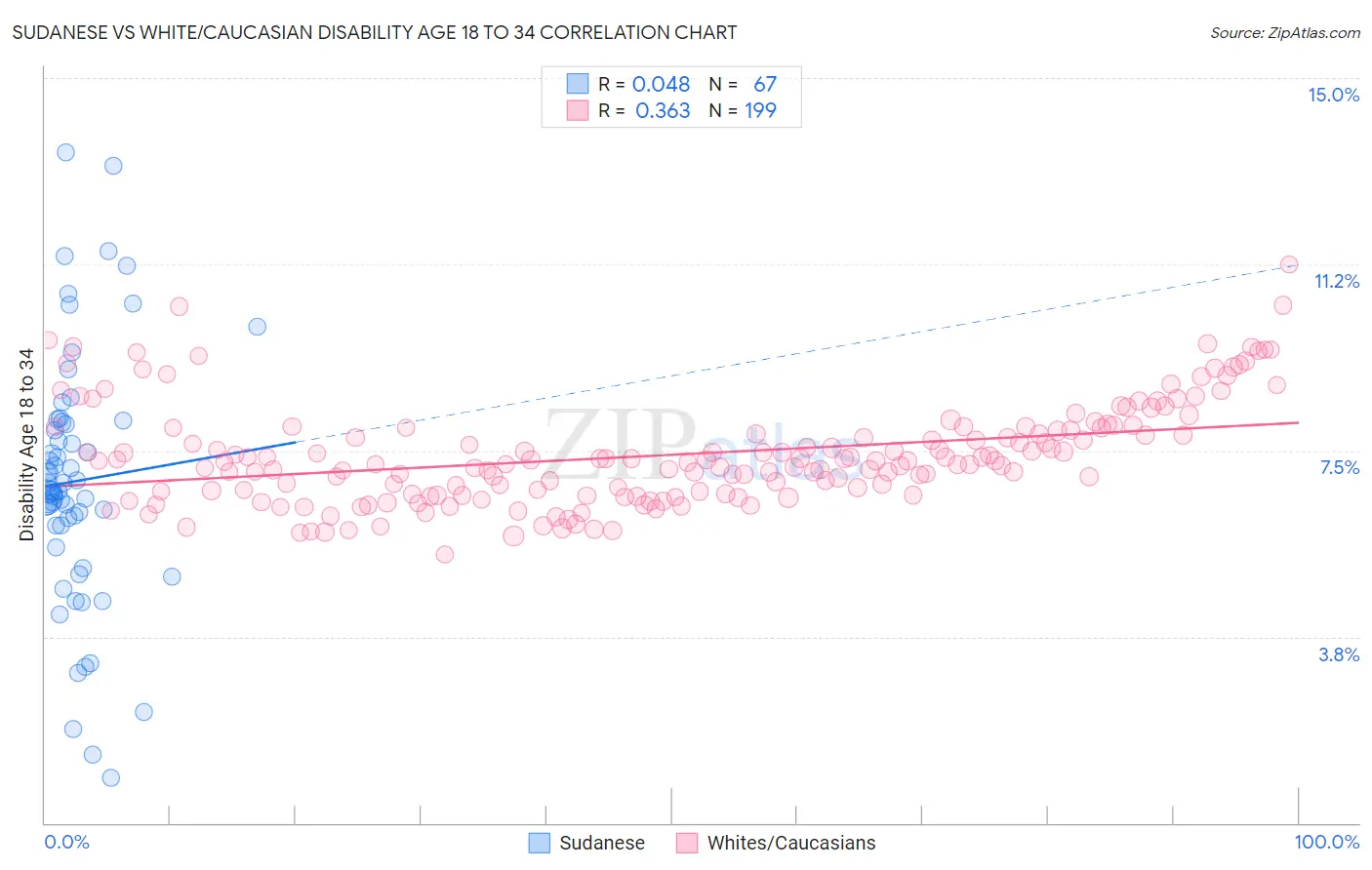 Sudanese vs White/Caucasian Disability Age 18 to 34