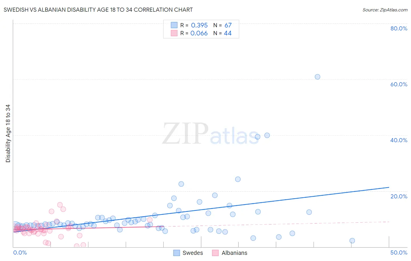 Swedish vs Albanian Disability Age 18 to 34