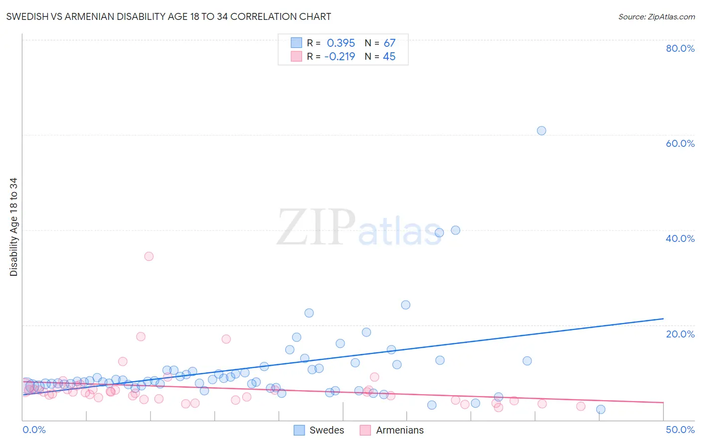 Swedish vs Armenian Disability Age 18 to 34