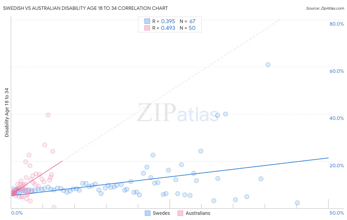 Swedish vs Australian Disability Age 18 to 34