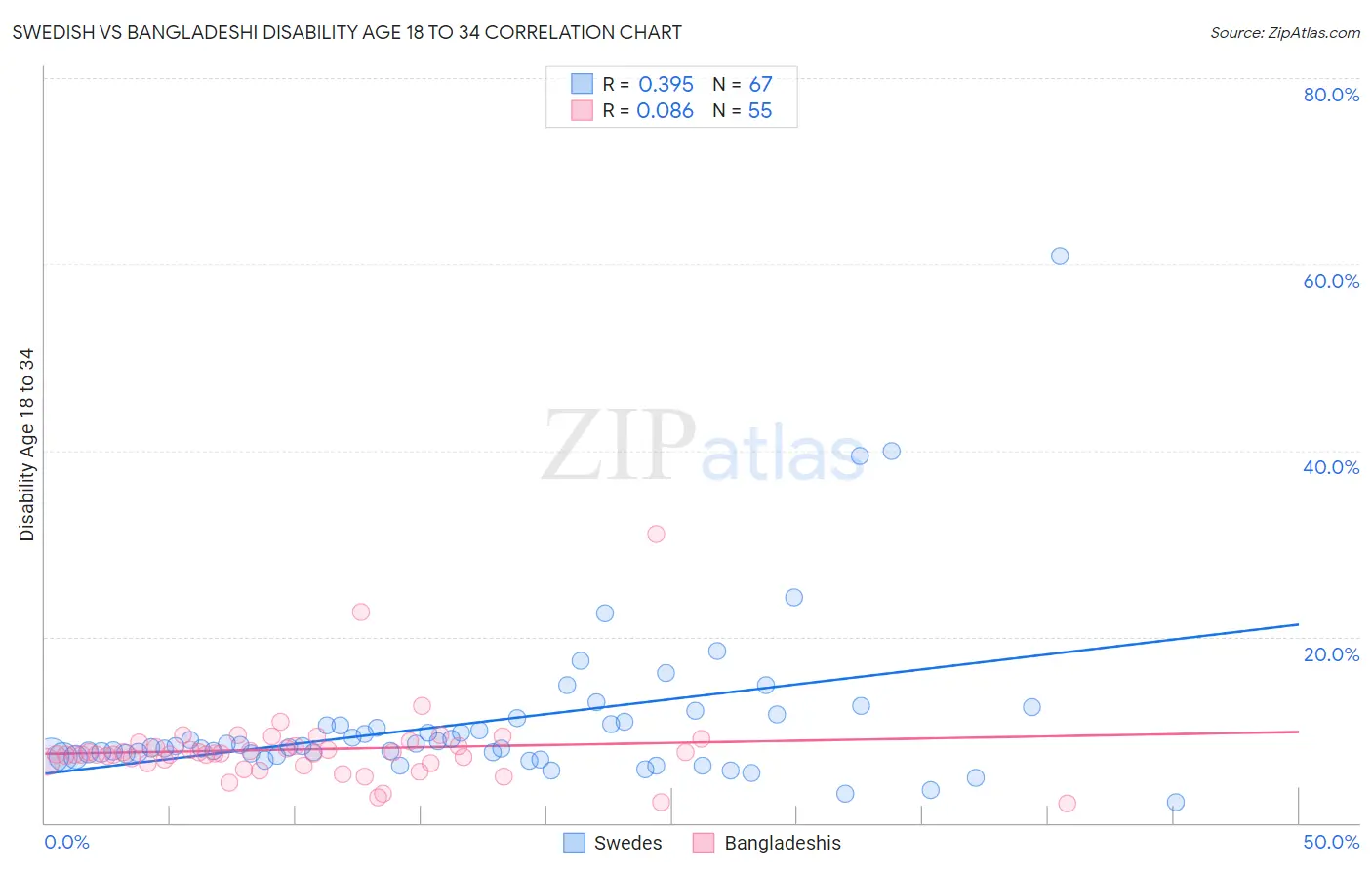 Swedish vs Bangladeshi Disability Age 18 to 34