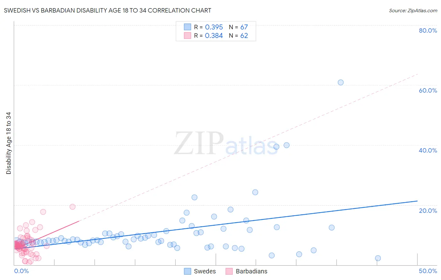 Swedish vs Barbadian Disability Age 18 to 34