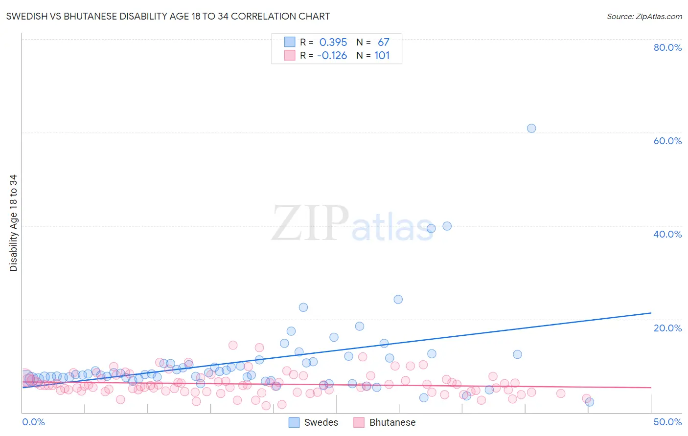Swedish vs Bhutanese Disability Age 18 to 34