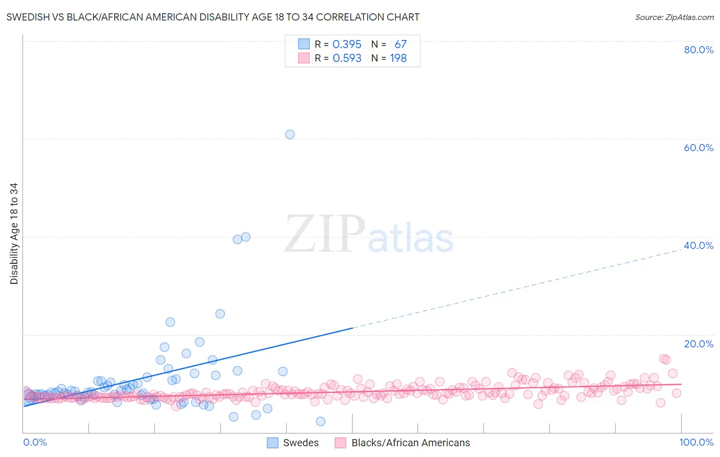 Swedish vs Black/African American Disability Age 18 to 34