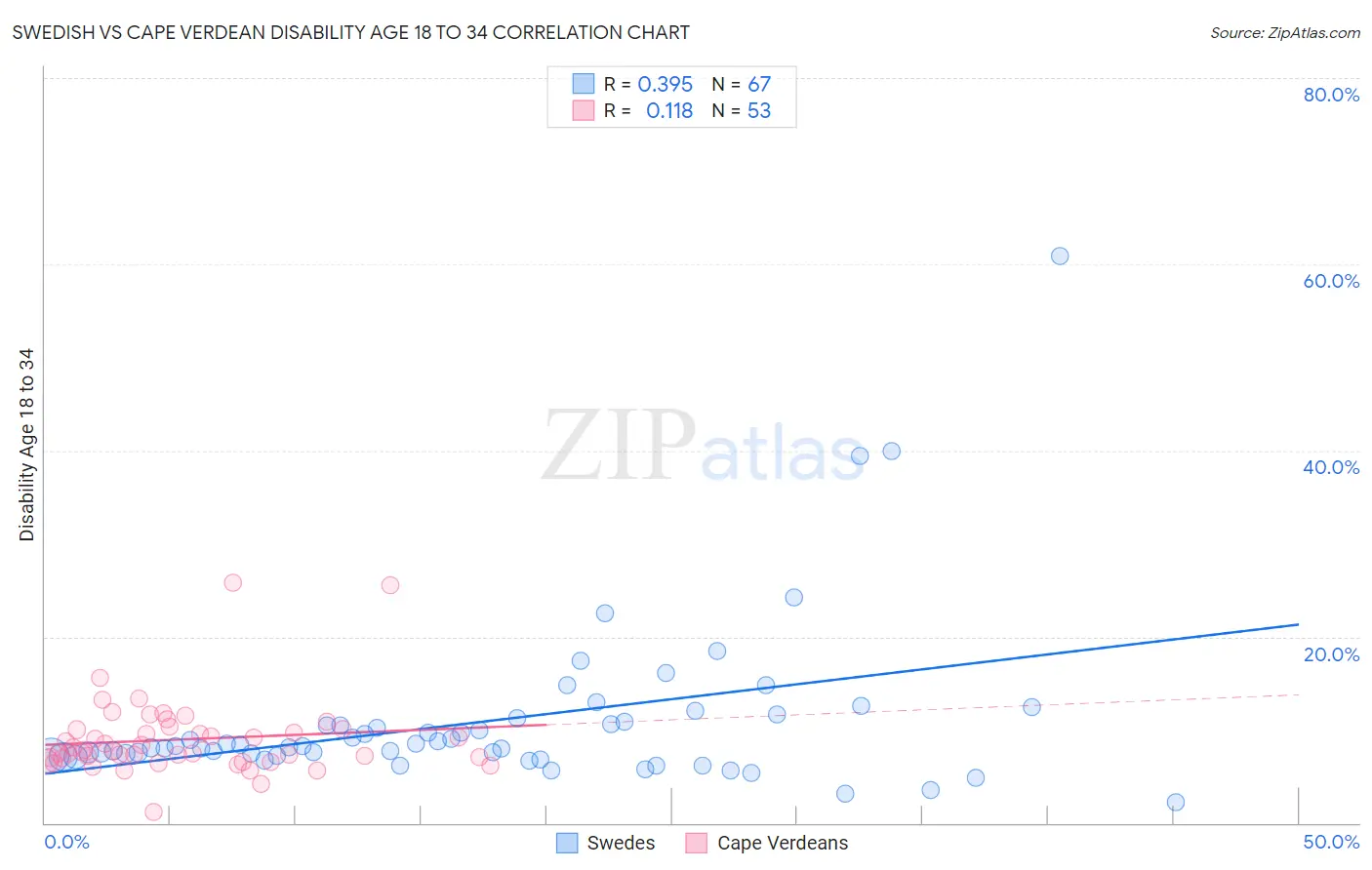 Swedish vs Cape Verdean Disability Age 18 to 34