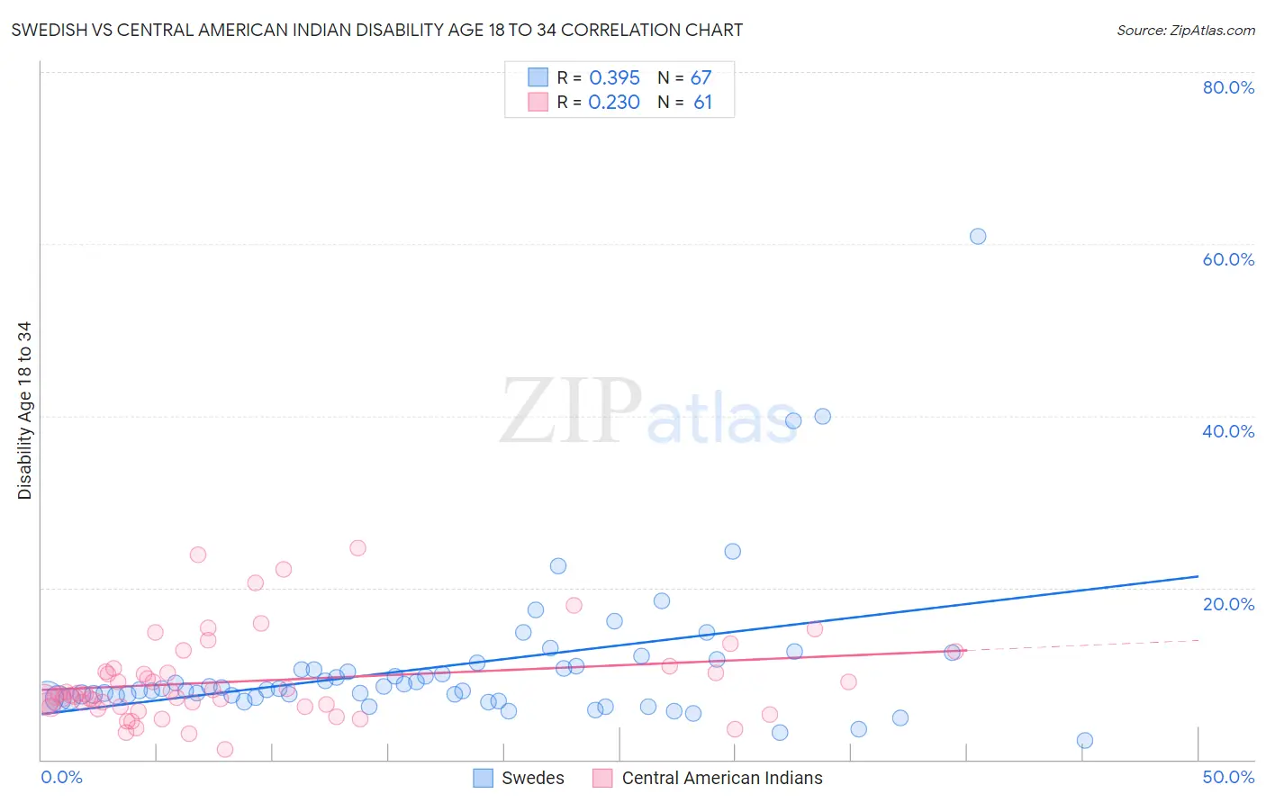 Swedish vs Central American Indian Disability Age 18 to 34