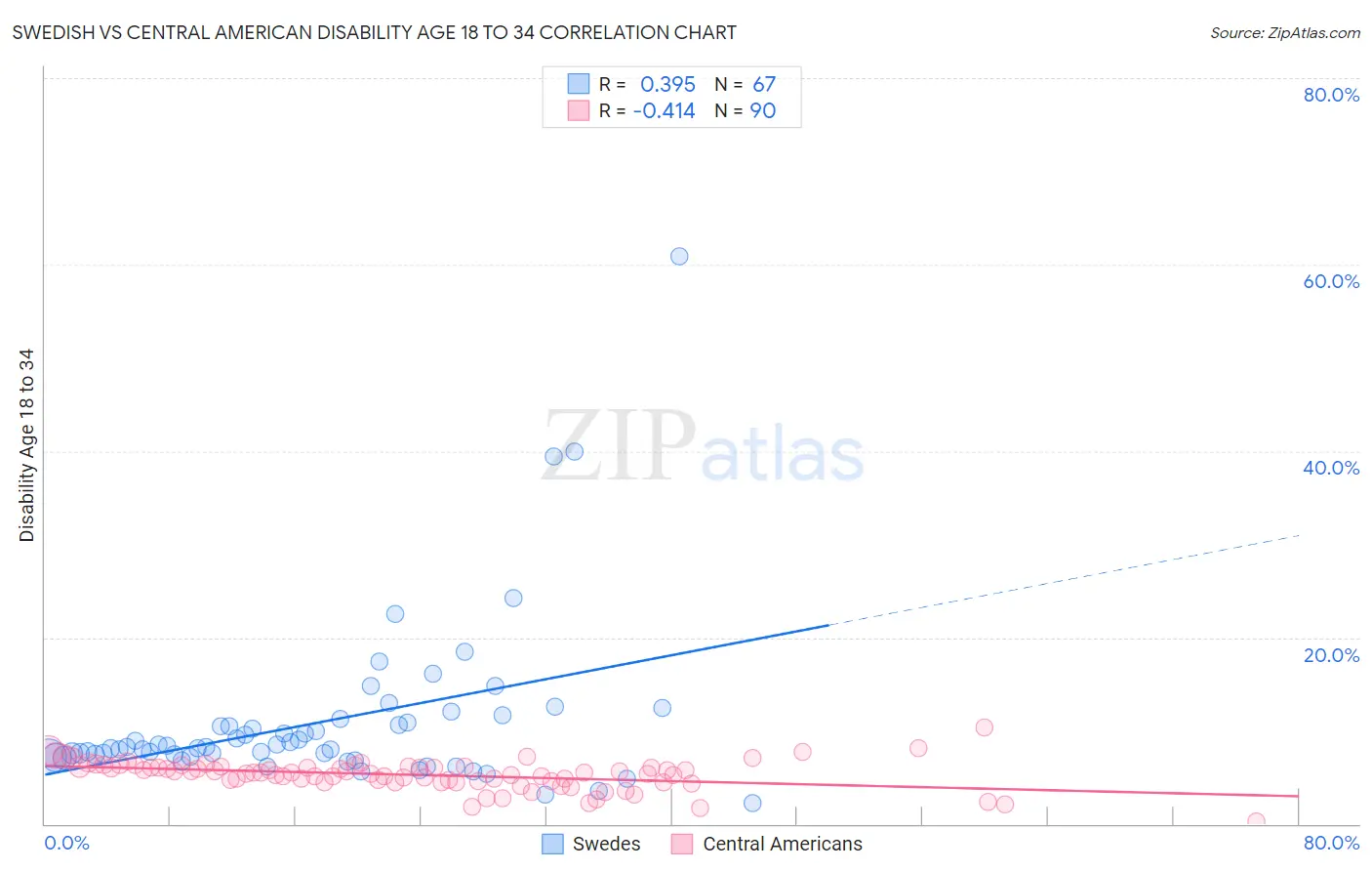 Swedish vs Central American Disability Age 18 to 34