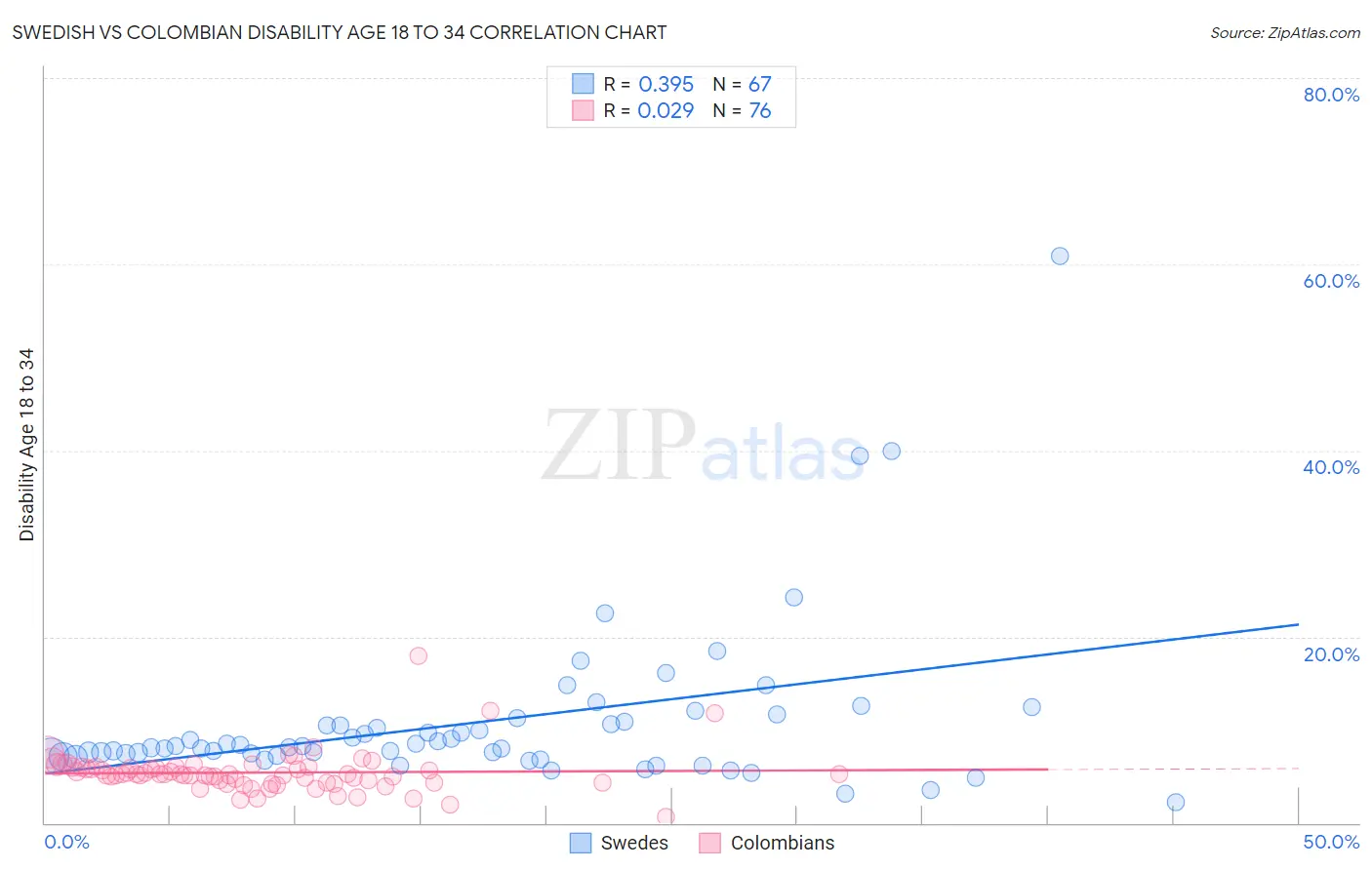 Swedish vs Colombian Disability Age 18 to 34