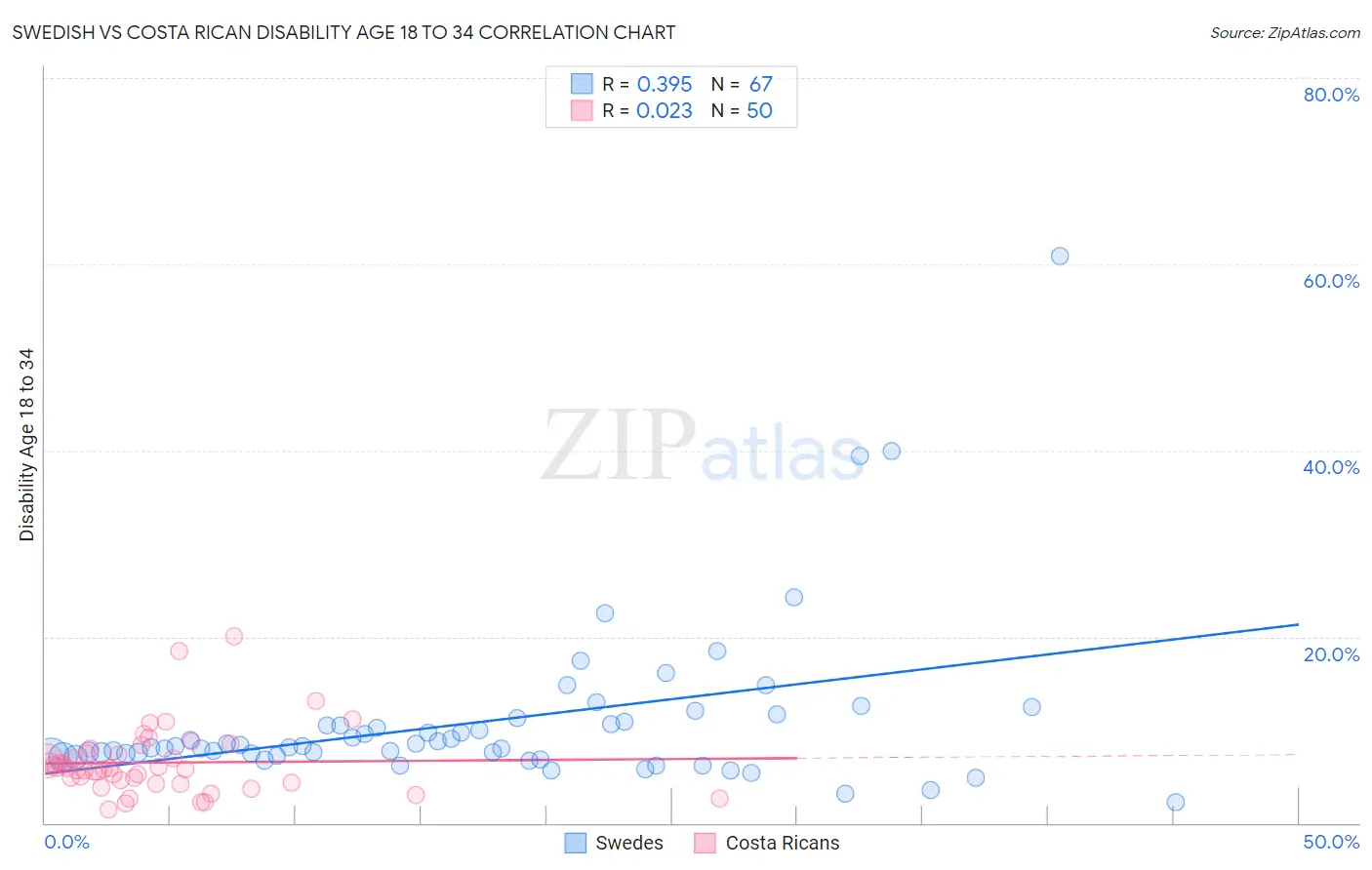 Swedish vs Costa Rican Disability Age 18 to 34