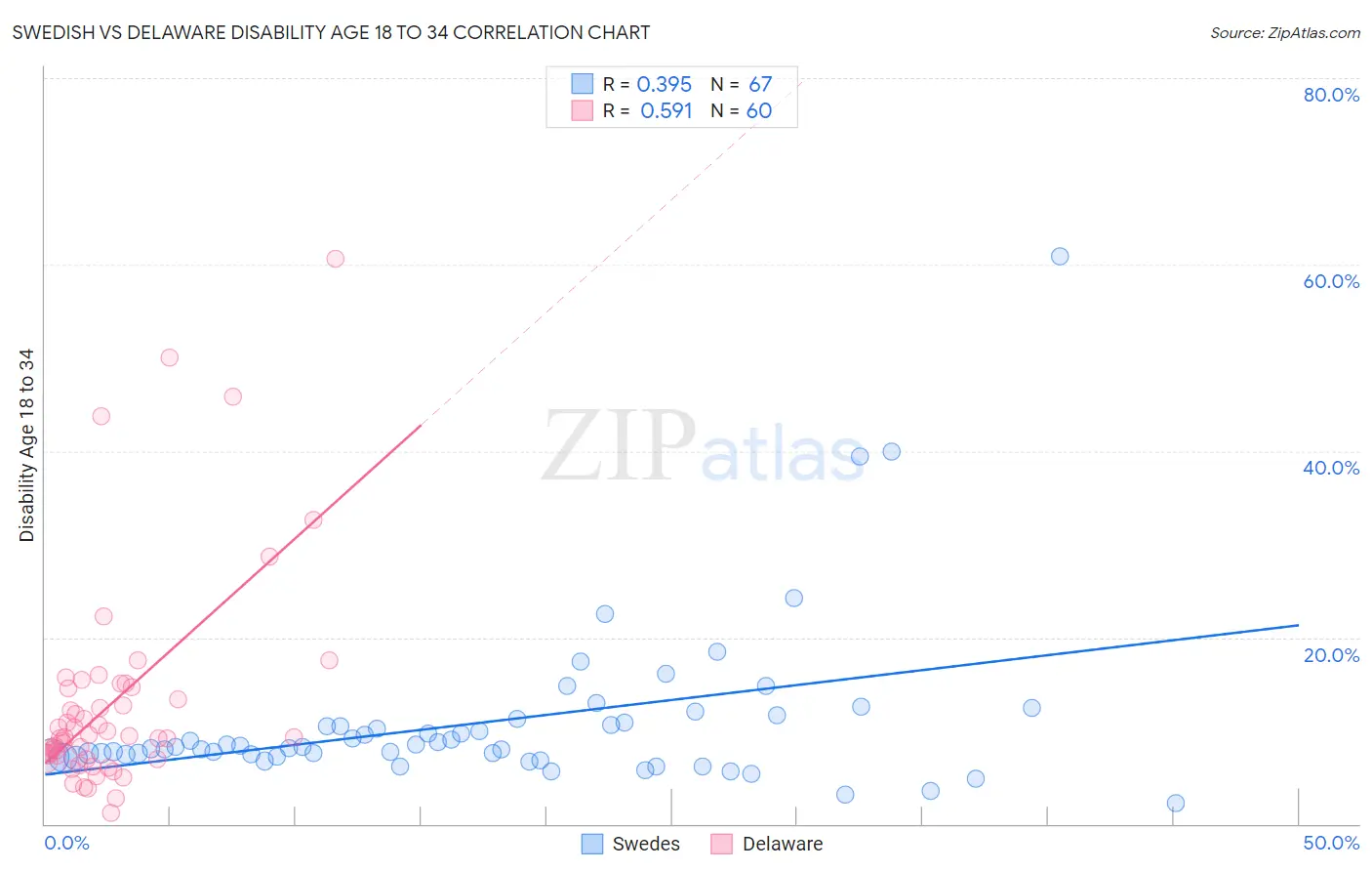 Swedish vs Delaware Disability Age 18 to 34