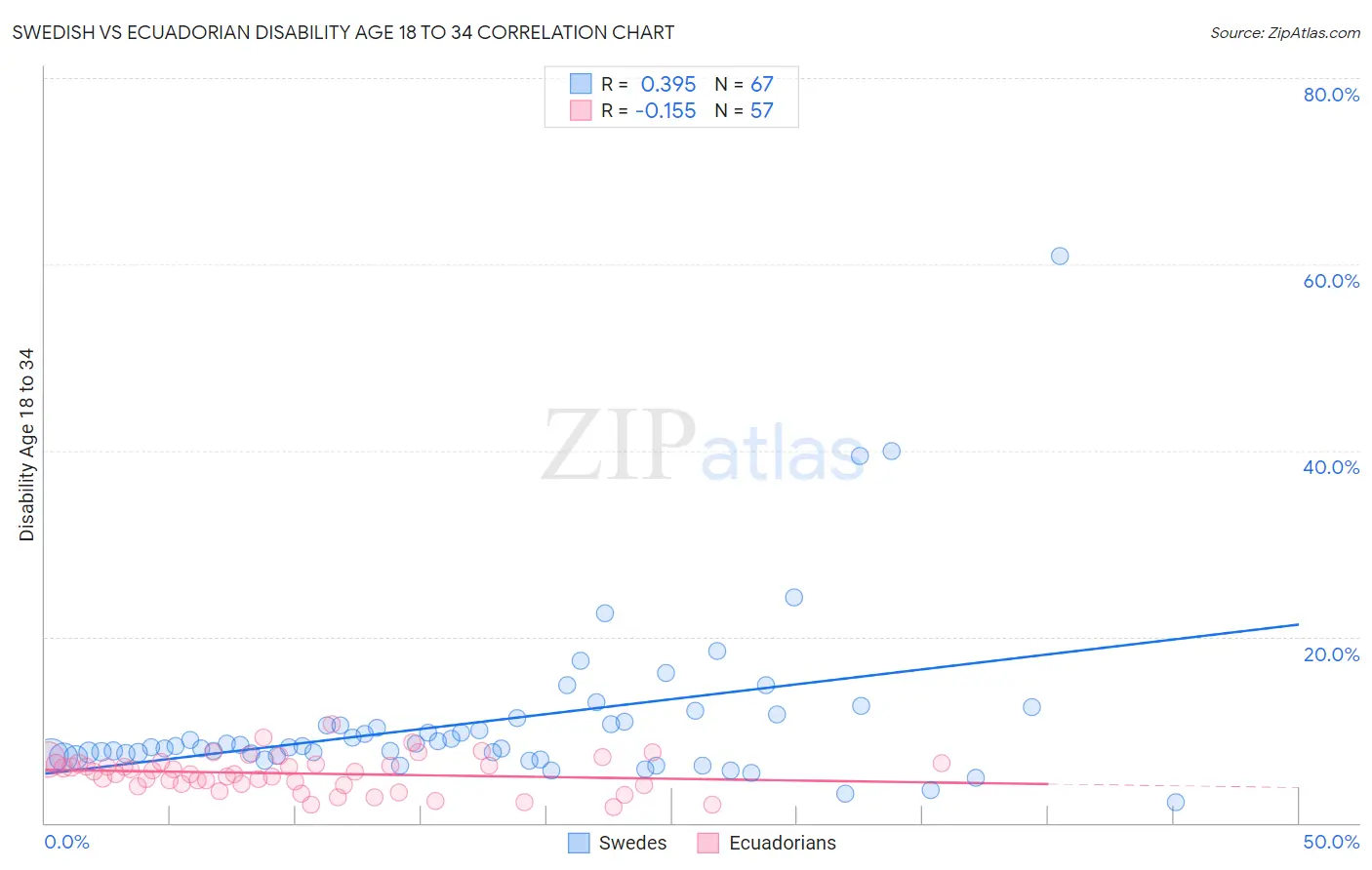 Swedish vs Ecuadorian Disability Age 18 to 34