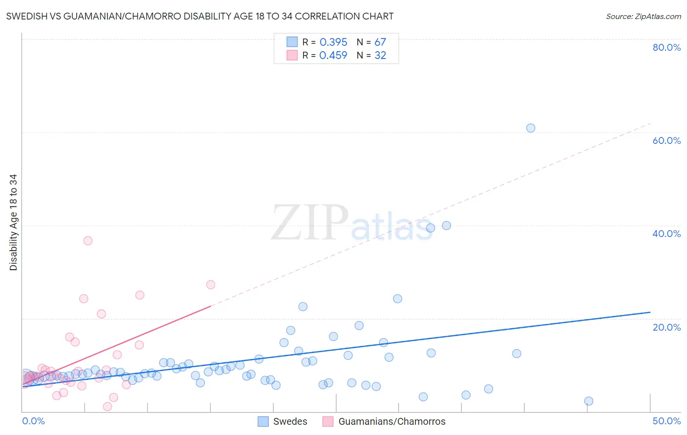 Swedish vs Guamanian/Chamorro Disability Age 18 to 34