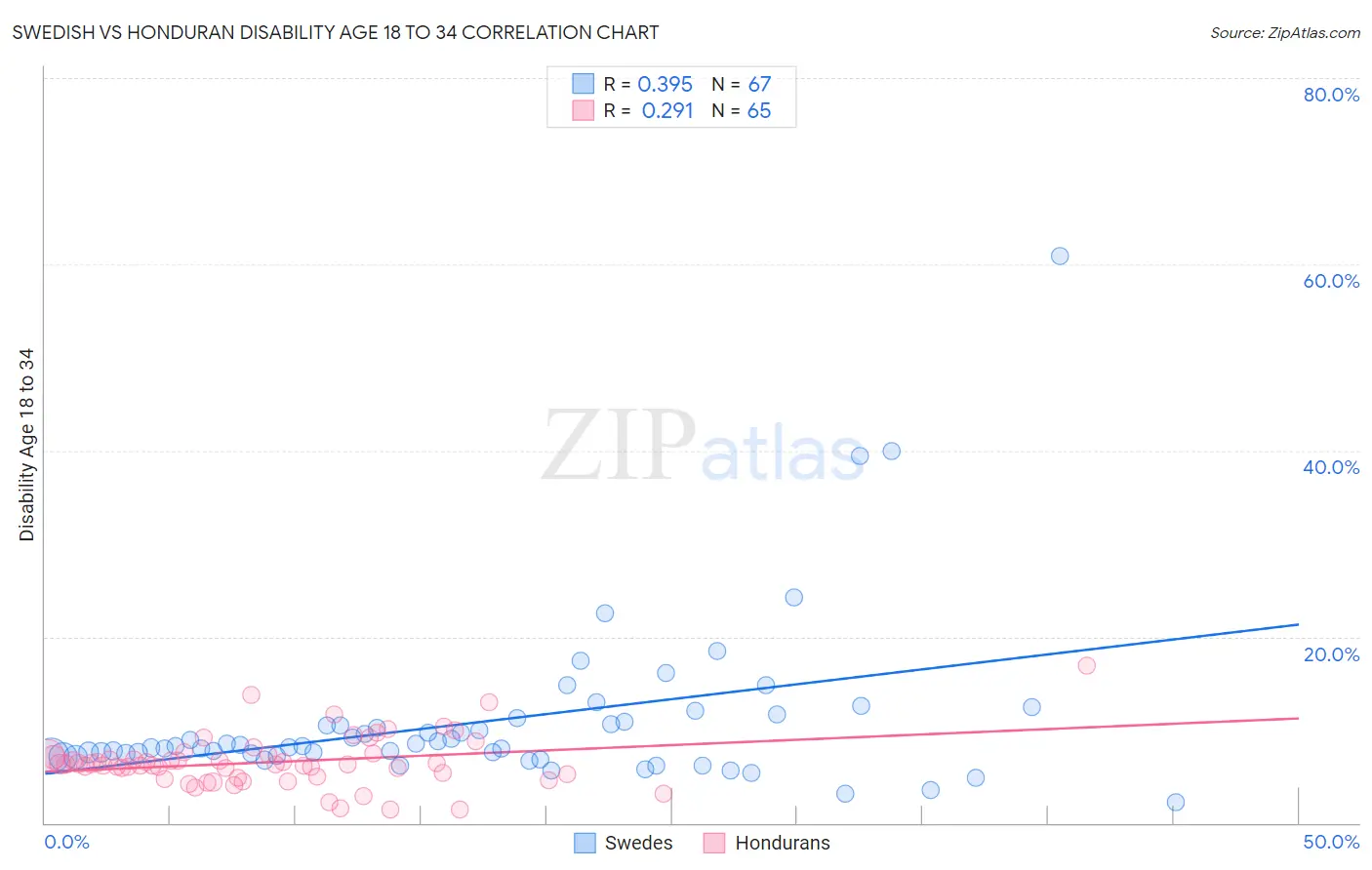 Swedish vs Honduran Disability Age 18 to 34