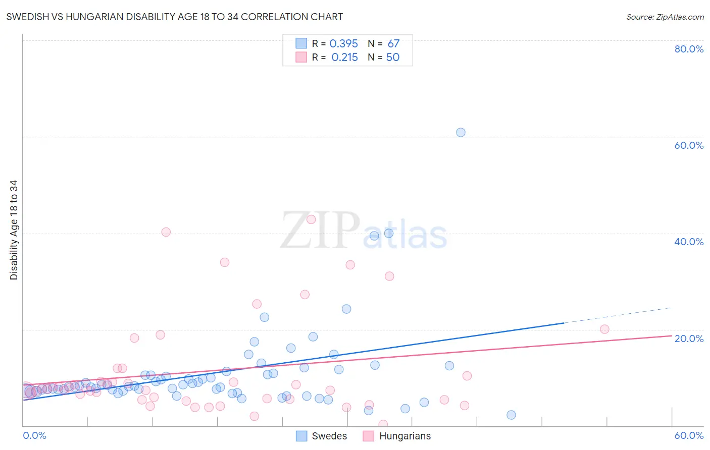 Swedish vs Hungarian Disability Age 18 to 34