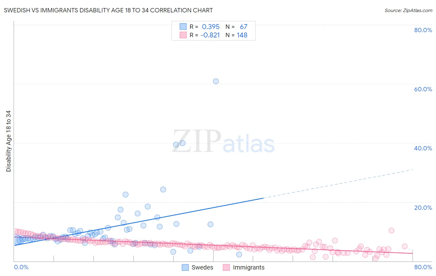 Swedish vs Immigrants Disability Age 18 to 34
