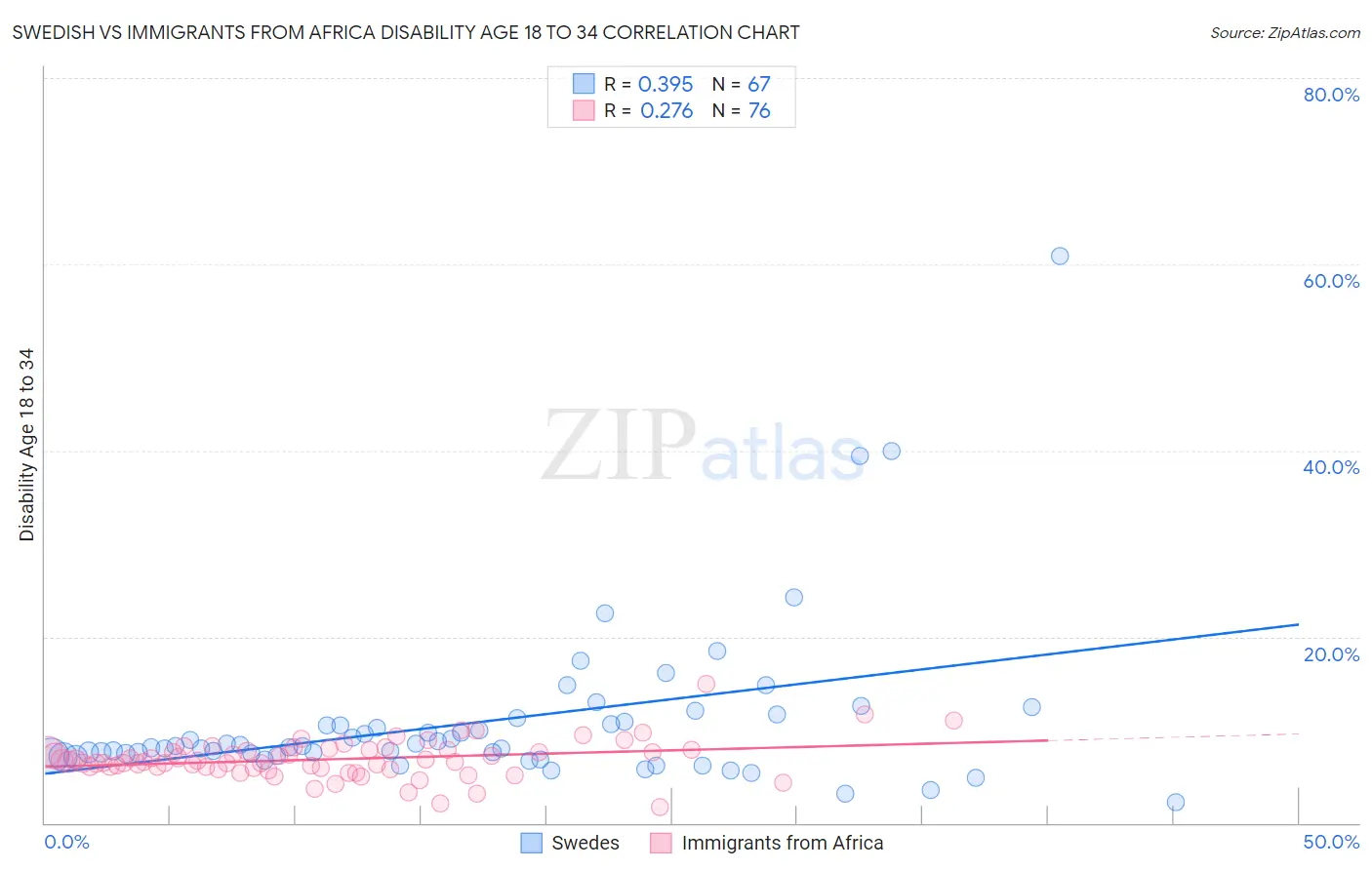 Swedish vs Immigrants from Africa Disability Age 18 to 34