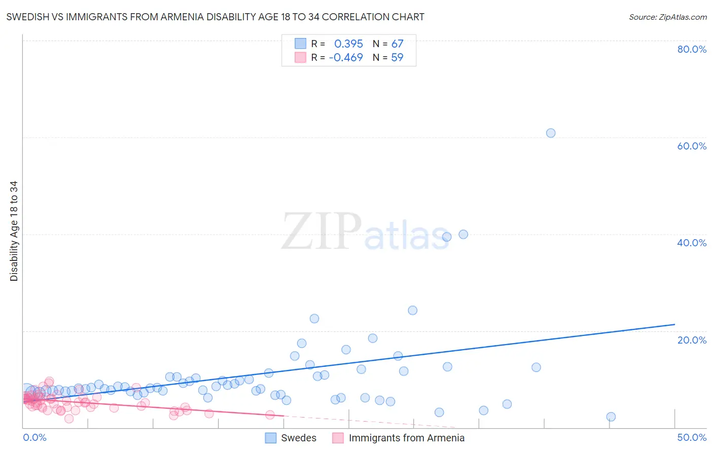 Swedish vs Immigrants from Armenia Disability Age 18 to 34