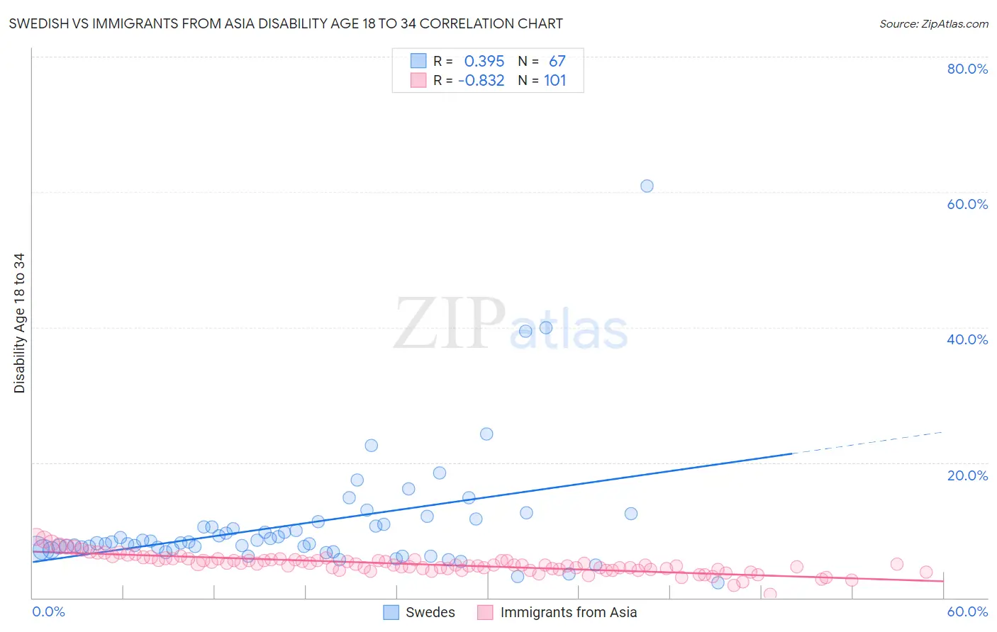Swedish vs Immigrants from Asia Disability Age 18 to 34