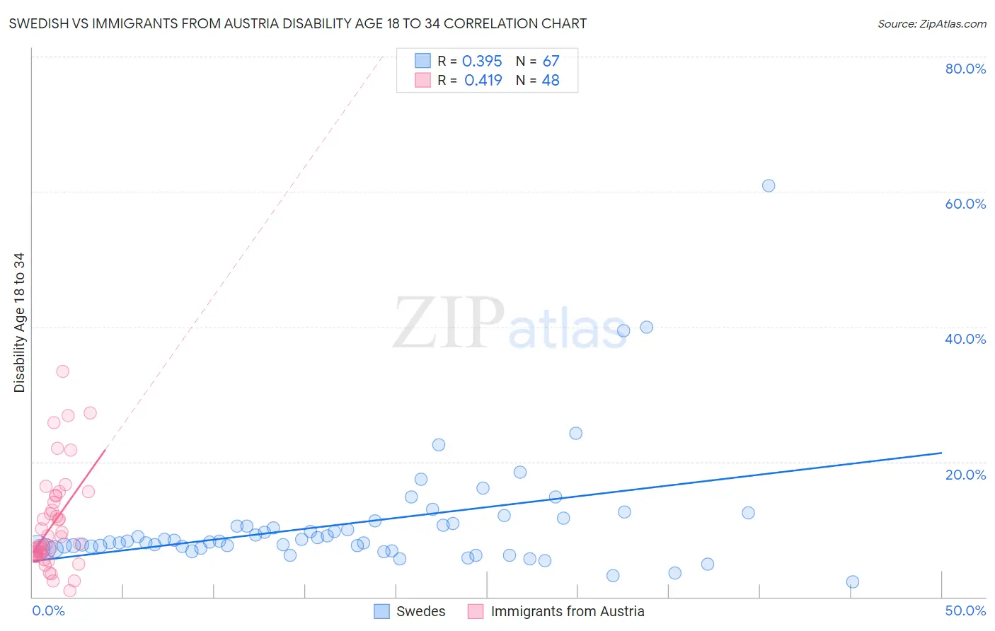 Swedish vs Immigrants from Austria Disability Age 18 to 34