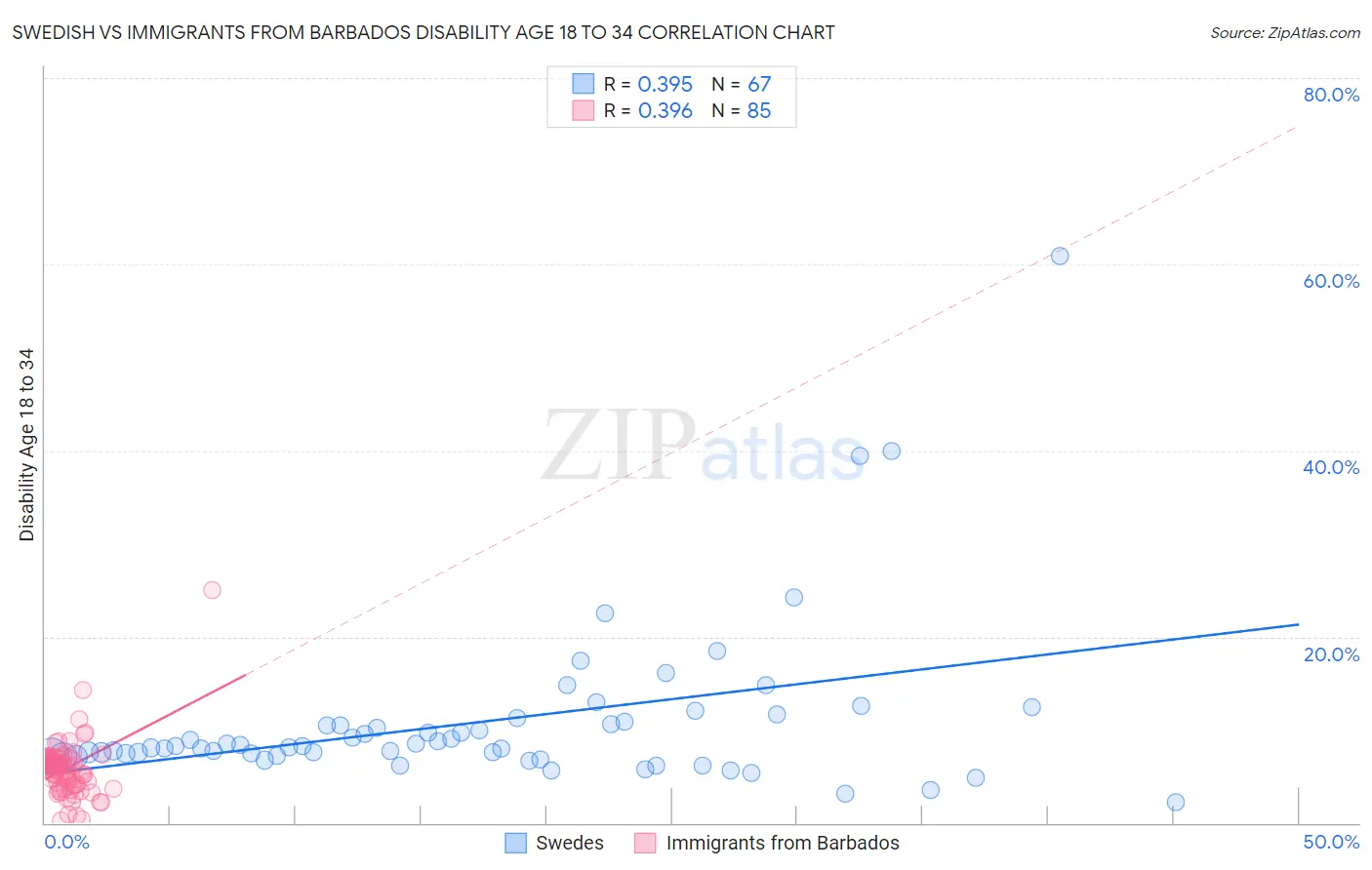 Swedish vs Immigrants from Barbados Disability Age 18 to 34