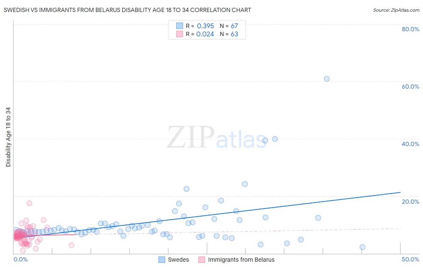 Swedish vs Immigrants from Belarus Disability Age 18 to 34