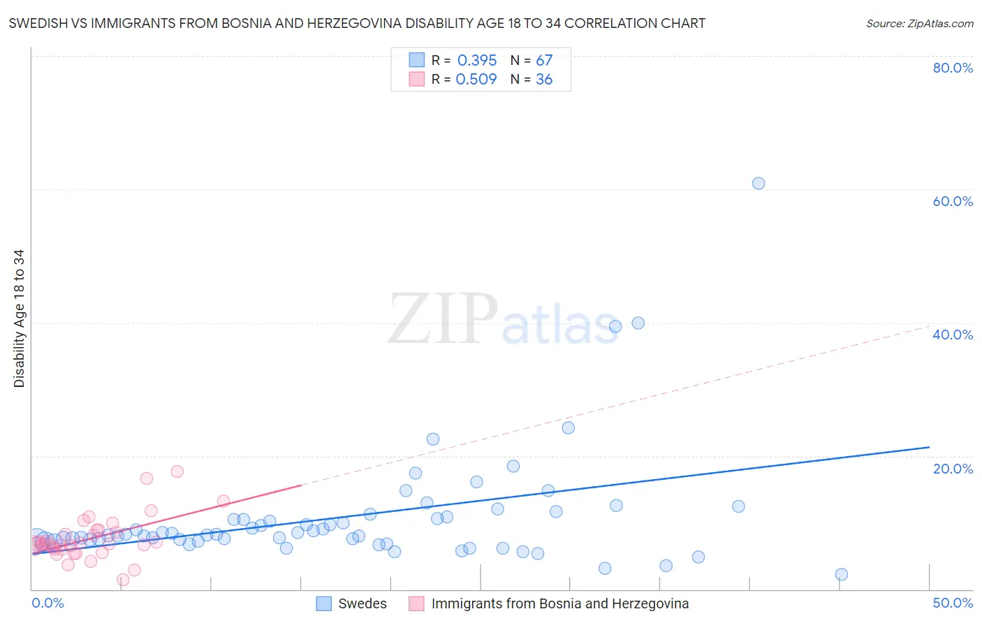 Swedish vs Immigrants from Bosnia and Herzegovina Disability Age 18 to 34