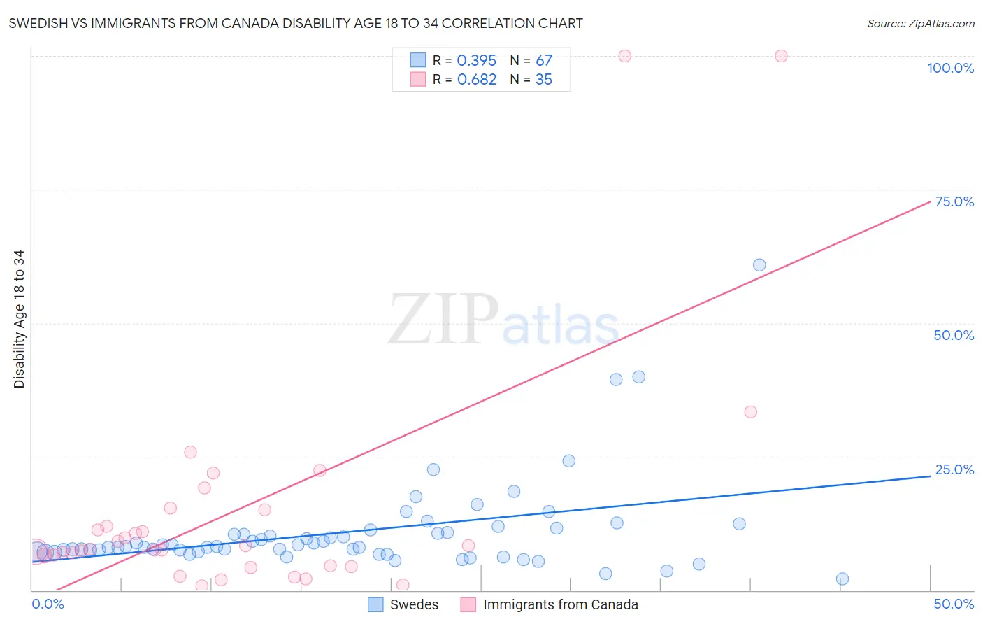 Swedish vs Immigrants from Canada Disability Age 18 to 34