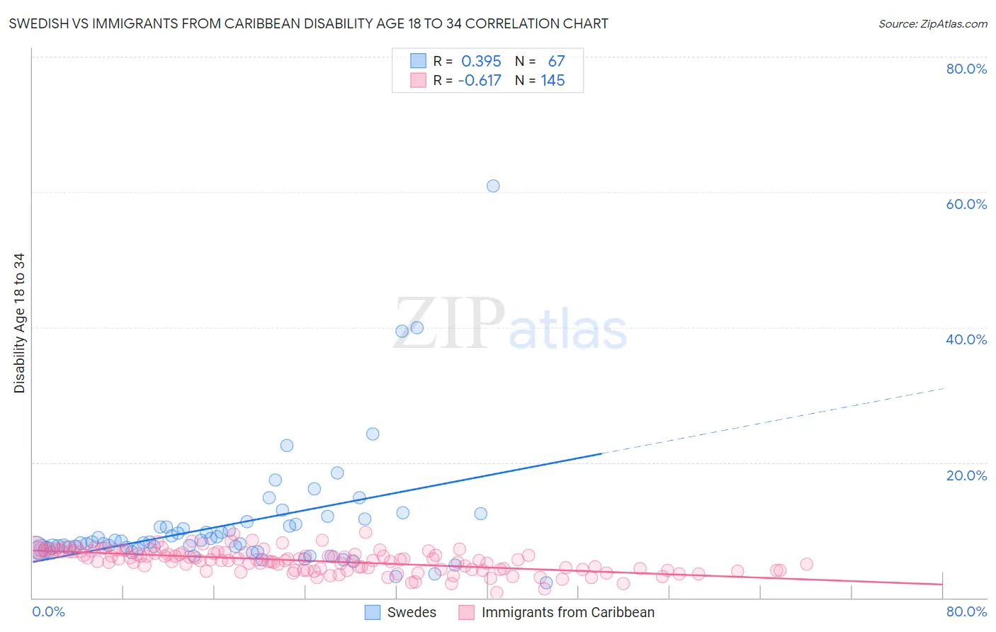 Swedish vs Immigrants from Caribbean Disability Age 18 to 34