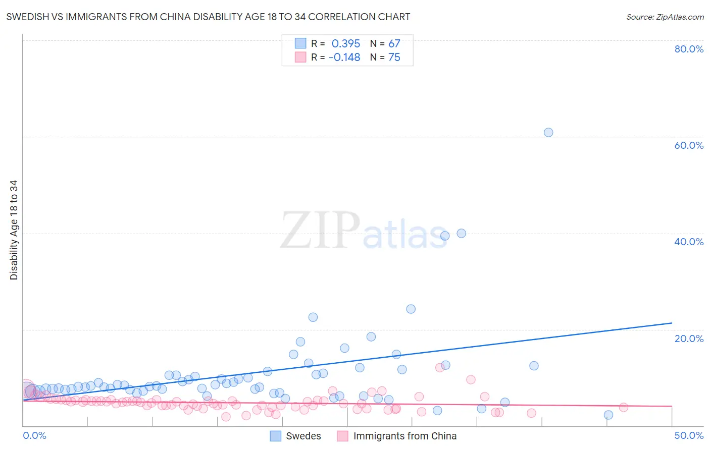 Swedish vs Immigrants from China Disability Age 18 to 34