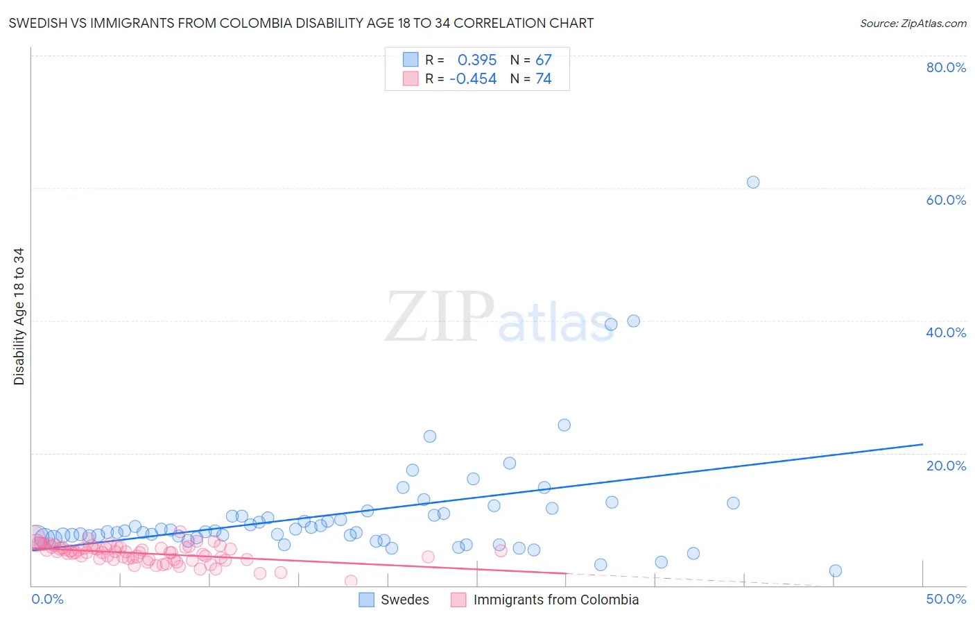 Swedish vs Immigrants from Colombia Disability Age 18 to 34