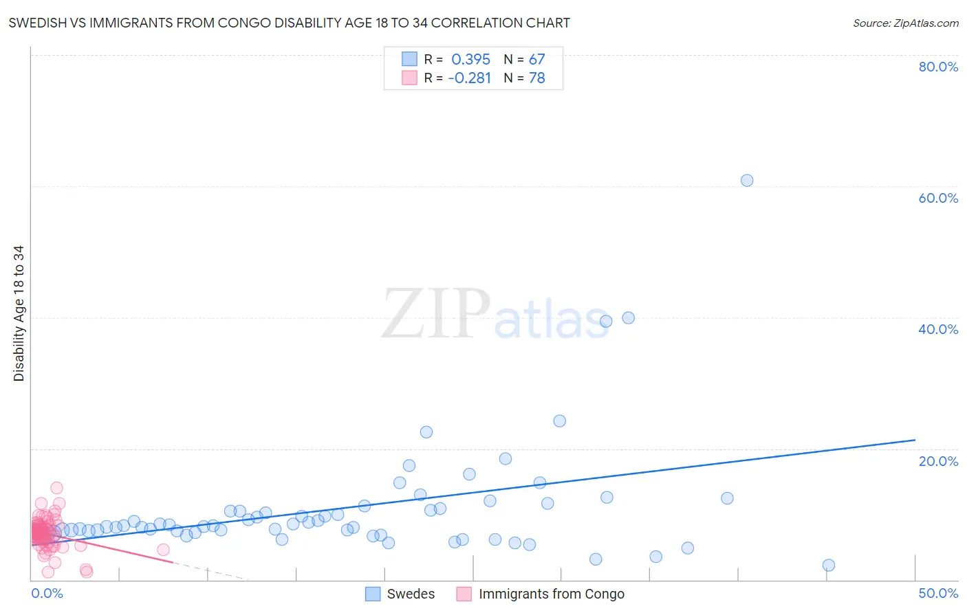 Swedish vs Immigrants from Congo Disability Age 18 to 34