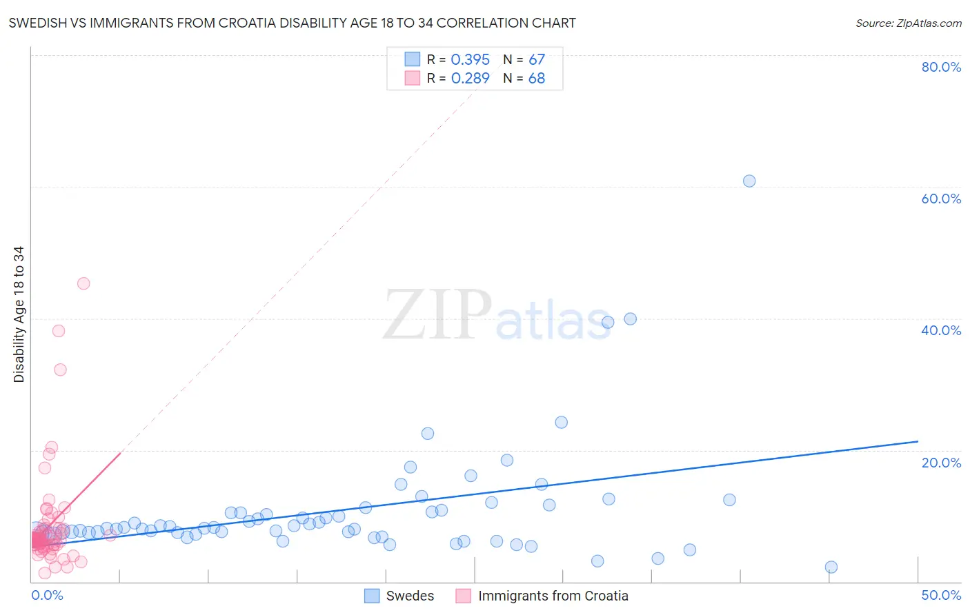 Swedish vs Immigrants from Croatia Disability Age 18 to 34