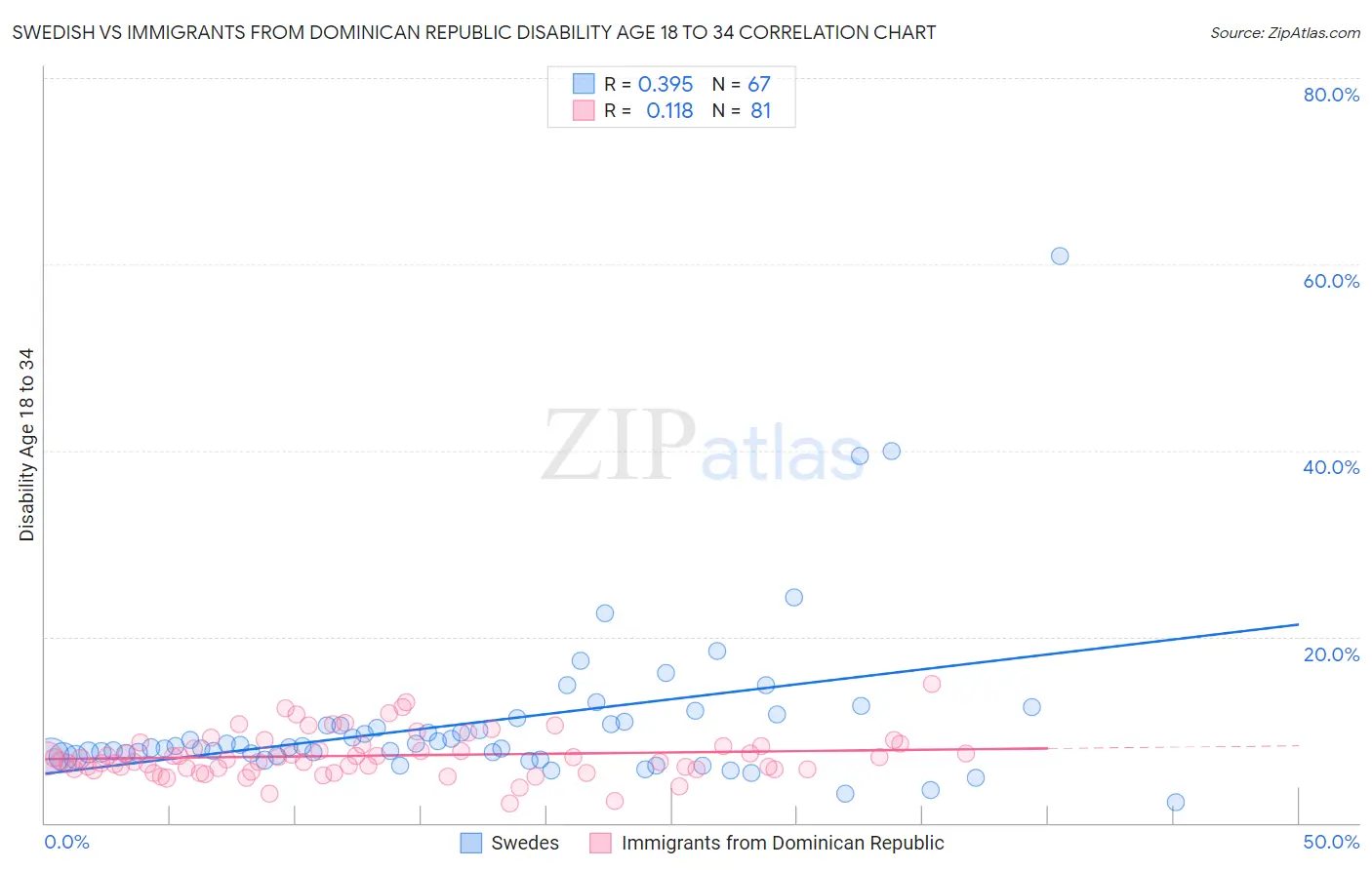Swedish vs Immigrants from Dominican Republic Disability Age 18 to 34
